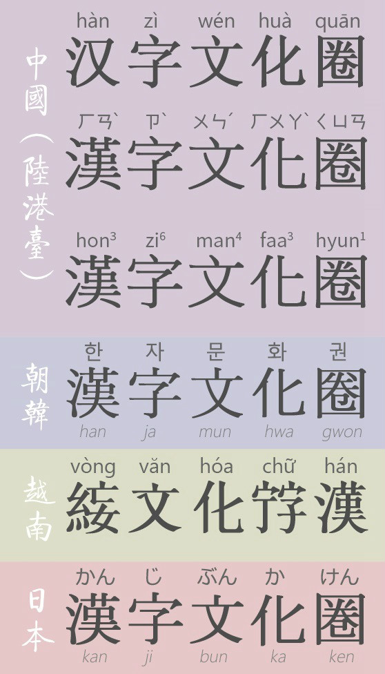 各地汉字文化圈文字表示 各地汉字文化圈文字表示