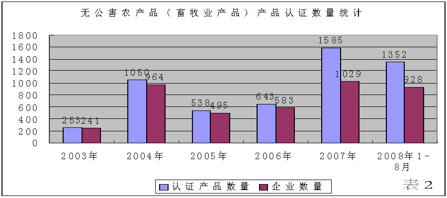表二:认证产品数量 表二:认证产品数量