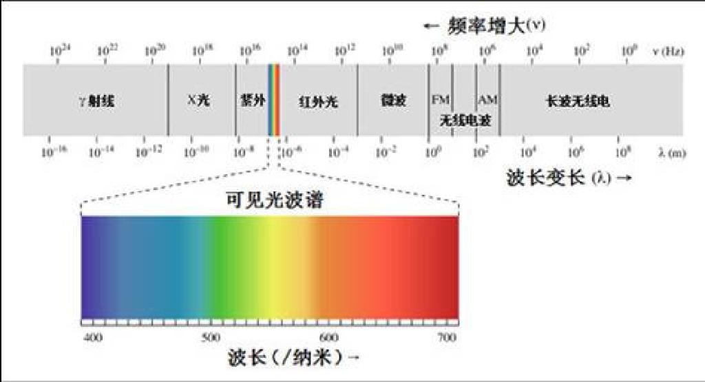 电磁波频谱示意图 电磁波频谱示意图