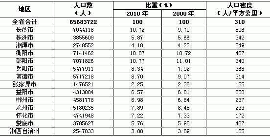 人口统计 人口统计