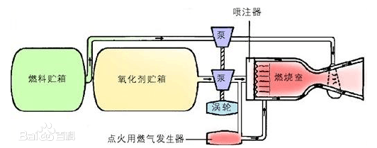 液体火箭发动机控制 液体火箭发动机控制