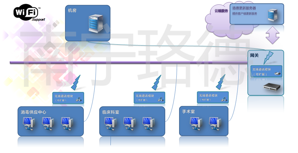消毒追溯系统系统架构图 消毒追溯系统系统架构图