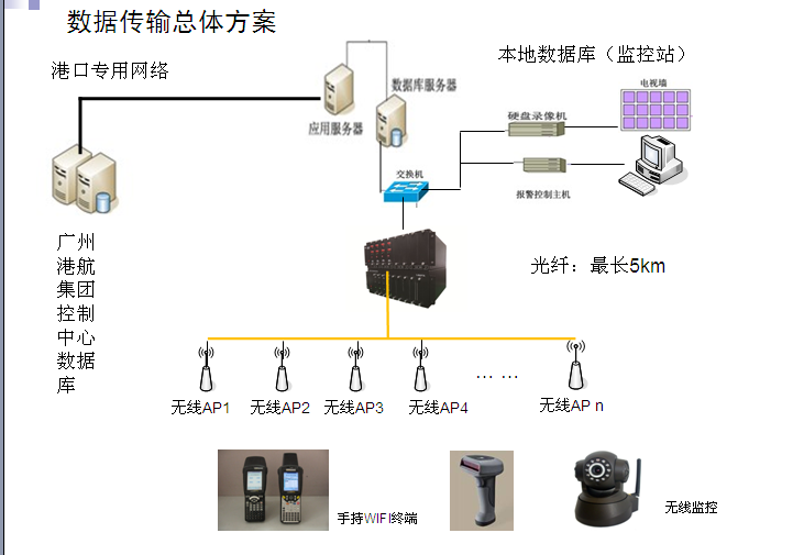 物联网散杂货码头 物联网散杂货码头