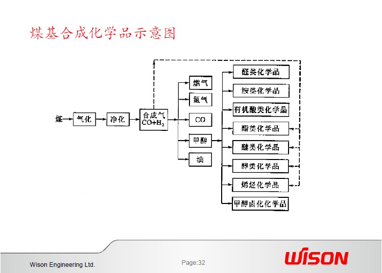 煤基合成化学品图1 煤基合成化学品图1
