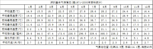 深圳基本气候情况 深圳基本气候情况