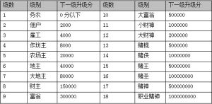 积分等级 积分等级