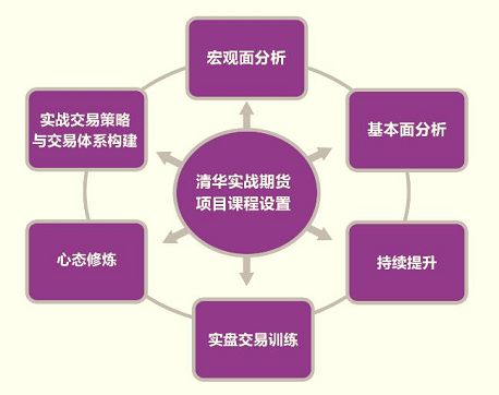 清华大学实战型期货投资高级研修班 清华大学实战型期货投资高级研修班