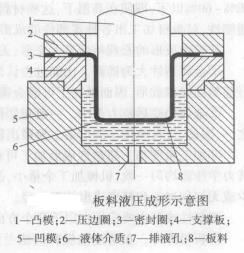 板料液压成形示意图 板料液压成形示意图