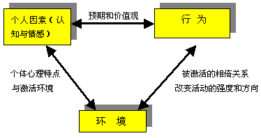 班杜拉的人类行为互动作用模型 班杜拉的人类行为互动作用模型