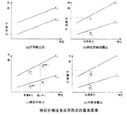 特徵价格法 特徵价格法