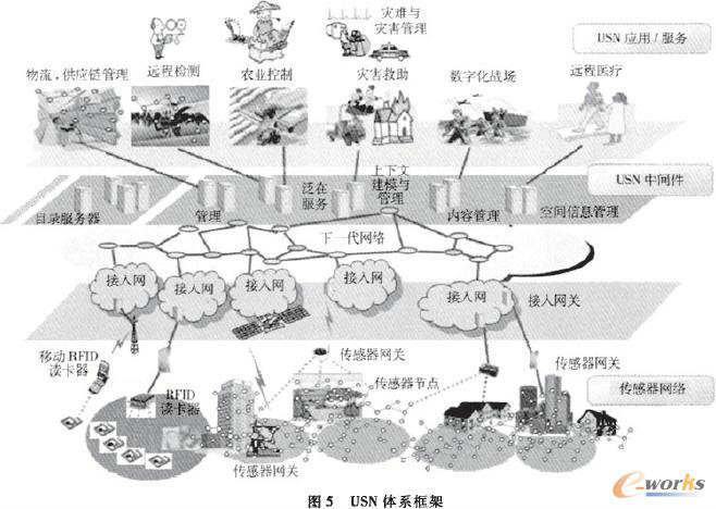 USN体系构架 USN体系构架