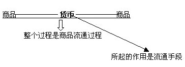 流通手段 流通手段