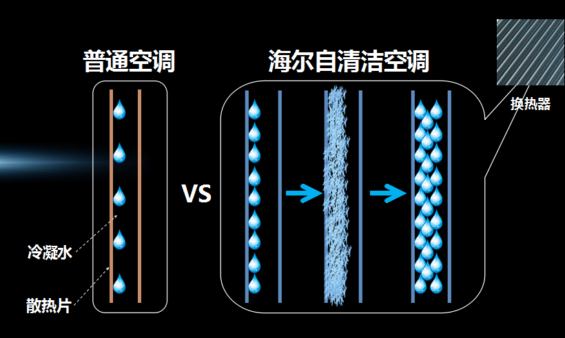 海尔自清洁空调 海尔自清洁空调
