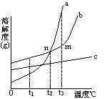 溶解曲线 溶解曲线