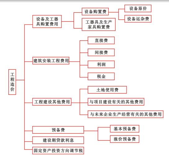 涨价预备费 涨价预备费