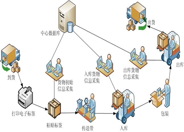 物流管理(专业学科) 物流管理(专业学科)