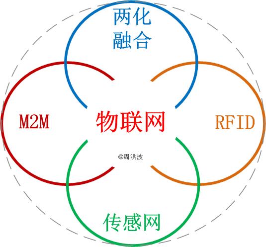 物联网概念 物联网概念