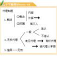 无权代理 无权代理
