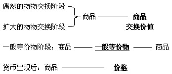 表现商品的价值 表现商品的价值
