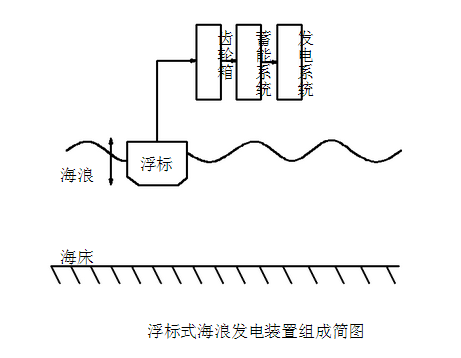 浮标式波浪能发电装置 浮标式波浪能发电装置