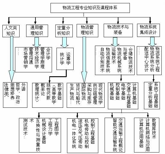 物流系统工程(综合性组织管理活动) 物流系统工程(综合性组织管理活动)