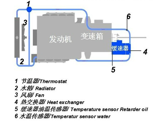 图2 缓速器-冷却系统与发动机的集成 图2 缓速器-冷却系统与发动机的集成