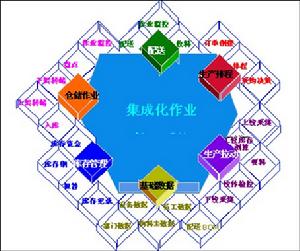 工业集成物流系统 工业集成物流系统