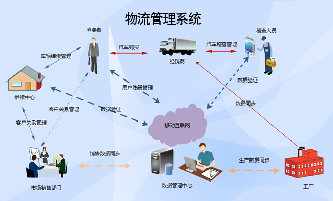 物流管理 物流管理