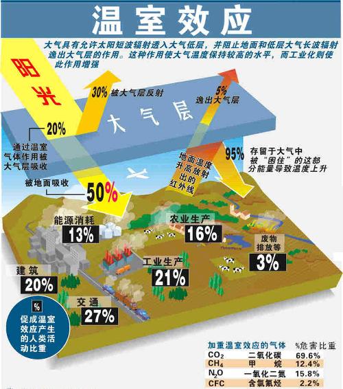 温室效应 温室效应