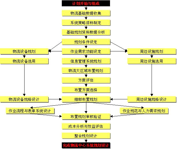 物流规划 物流规划
