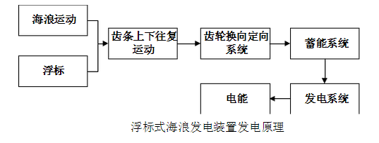 浮标式波浪能发电装置 浮标式波浪能发电装置