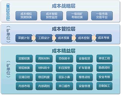 煤矿成本管控解决方案 煤矿成本管控解决方案