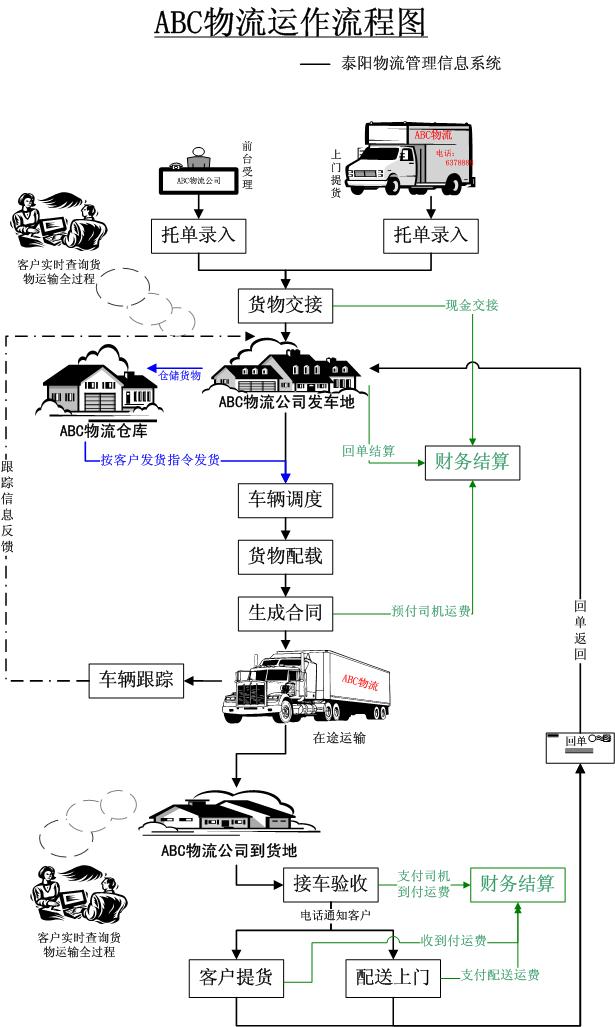 物流作业流程 物流作业流程