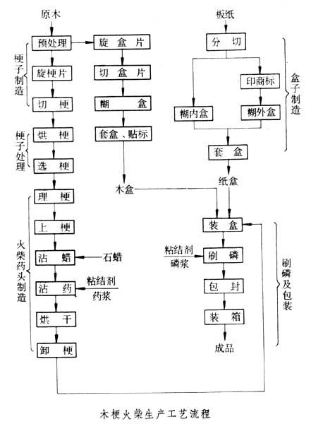 火柴(取火工具) 火柴(取火工具)