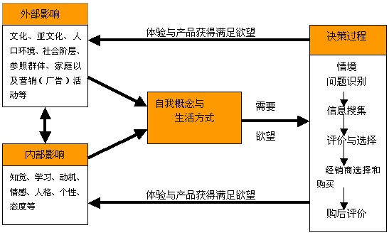 消费者心理 消费者心理