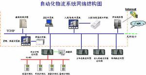 物流自动化 物流自动化