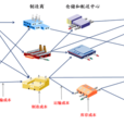 物流信息技术(现代信息技术在物流中的综合套用) 物流信息技术(现代信息技术在物流中的综合套用)