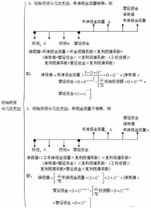 净现值法 净现值法