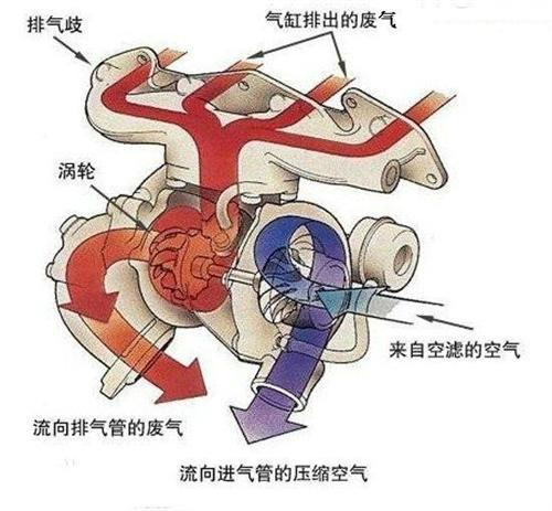 涡轮增压示意图 涡轮增压示意图