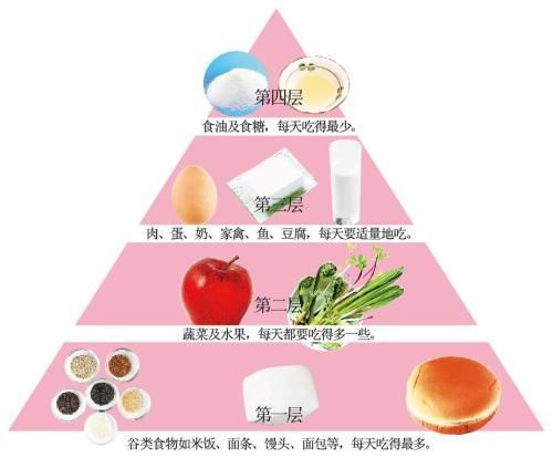 饮食金字塔 饮食金字塔