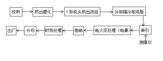 流延聚丙烯生产工艺流程图 流延聚丙烯生产工艺流程图
