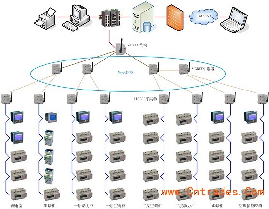 物联网(Zigbee)无线网路电能管理系统 物联网(Zigbee)无线网路电能管理系统