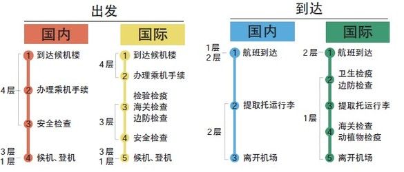 航站楼各层功能 航站楼各层功能