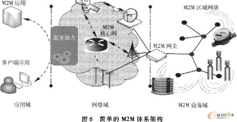 M2M体系构架 M2M体系构架
