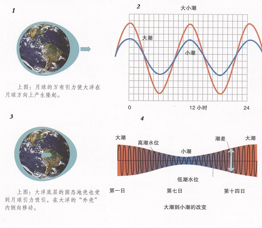 潮汐调和分析 潮汐调和分析