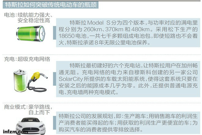 如何突破传统电动车的瓶颈 如何突破传统电动车的瓶颈