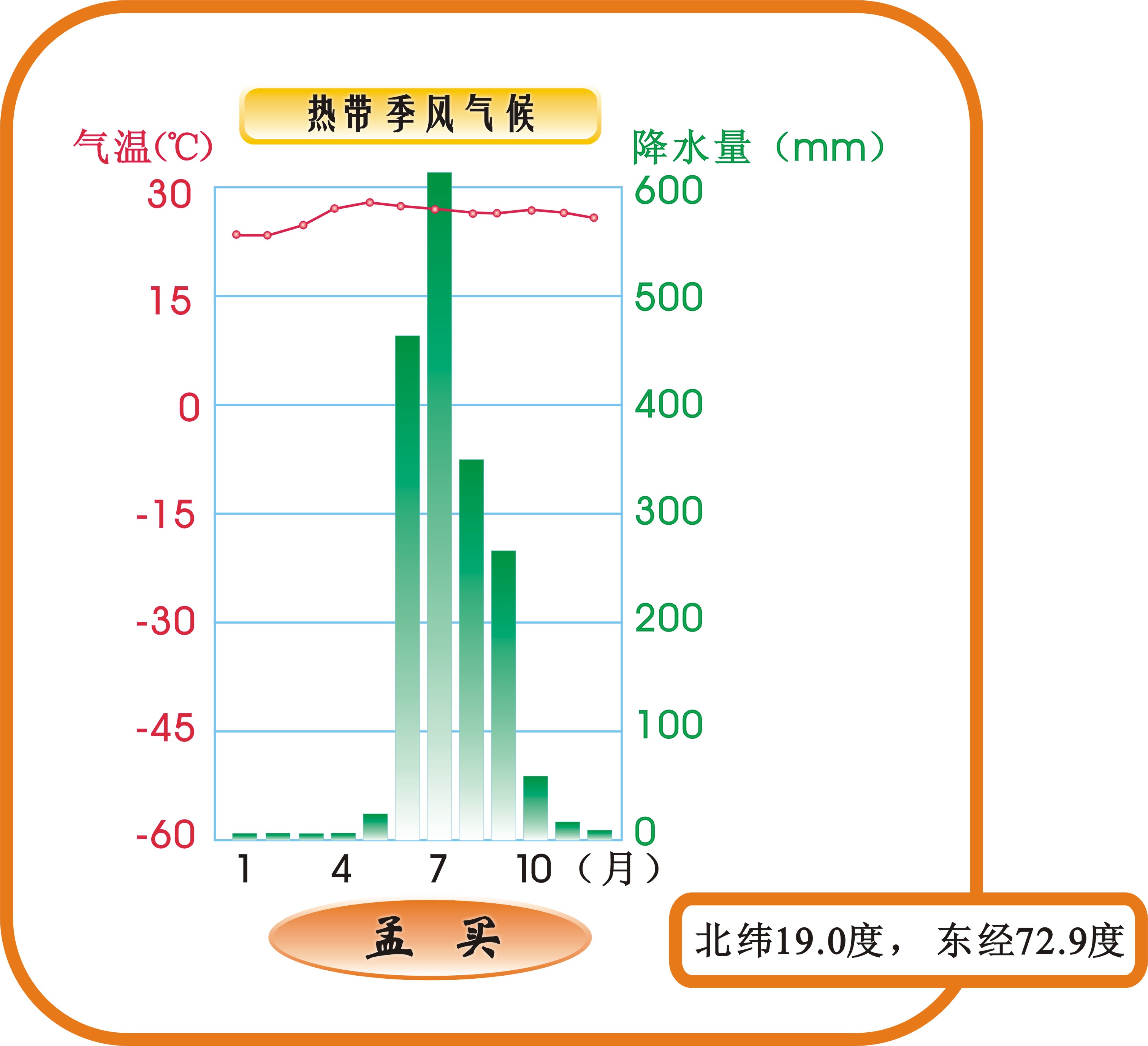 热带季风气候 热带季风气候