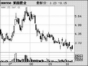 深振业A 深振业A