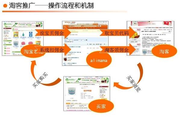 淘客推广流程 淘客推广流程