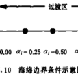 海绵边界条件 海绵边界条件